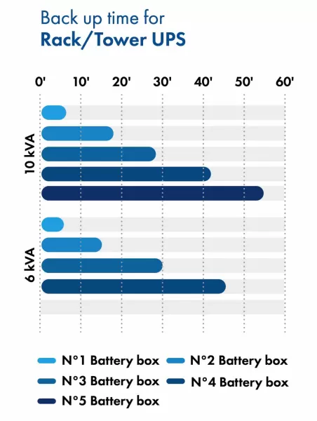 UPS BORRI LEONARDO PLUS RT 10 kVA
