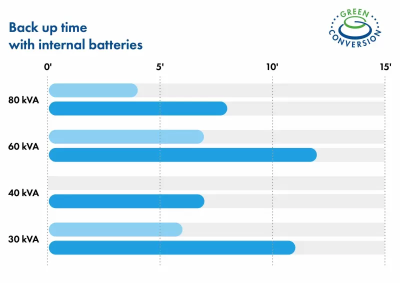 UPS BORRI INGENIO PLUS 100 kVA
