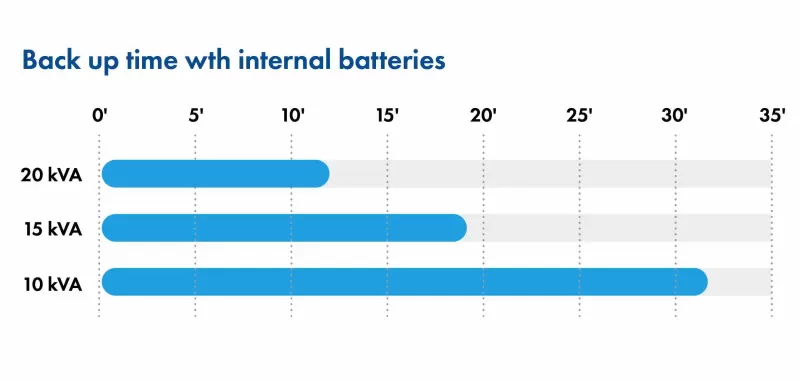 UPS BORRI B8000FXS 8031 10 kVA